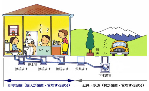 排水設備のしくみ