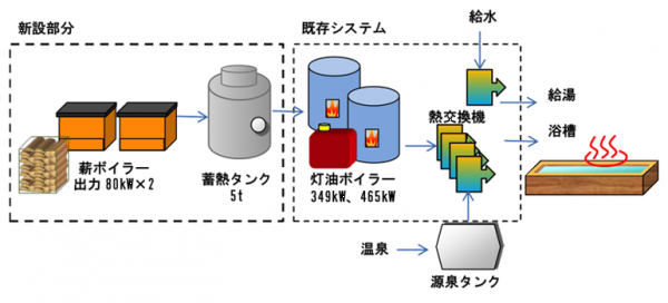 薪ボイラー新設部分