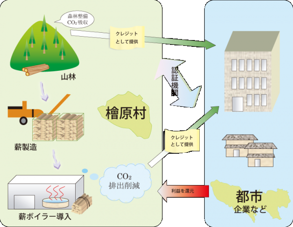 木質バイオマスの風を檜原から